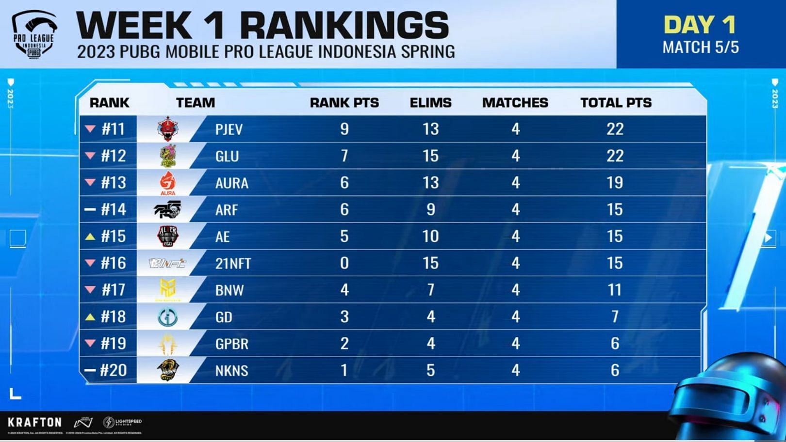 Persija Evos finished 11th after PMPL Indonesia Day 1 (Image via PUBG Mobile)
